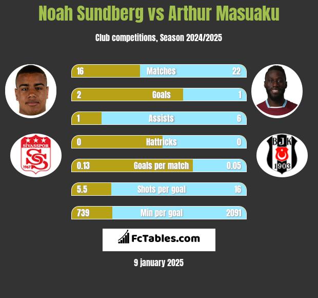 Noah Sundberg vs Arthur Masuaku h2h player stats