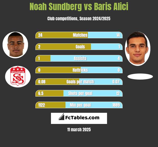 Noah Sundberg vs Baris Alici h2h player stats