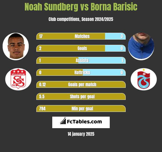 Noah Sundberg vs Borna Barisić h2h player stats