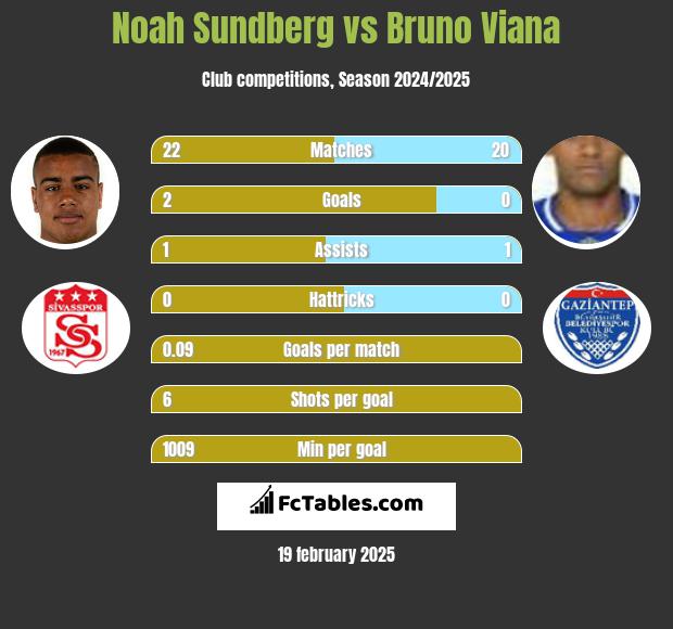 Noah Sundberg vs Bruno Viana h2h player stats