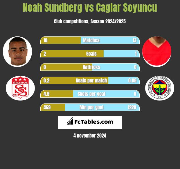 Noah Sundberg vs Caglar Soyuncu h2h player stats