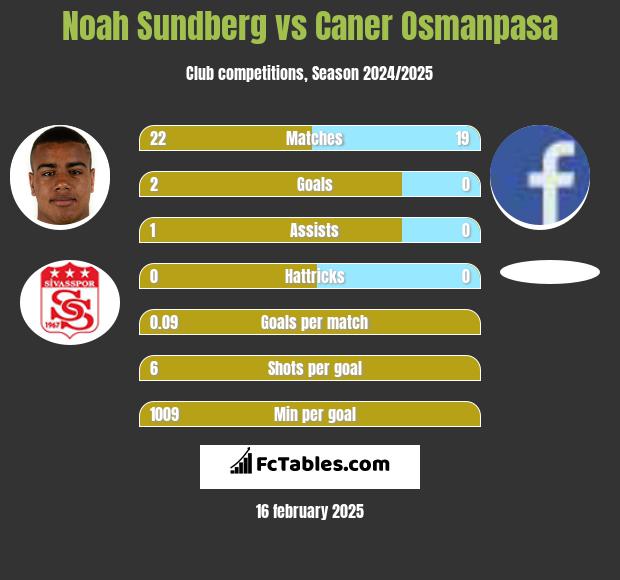 Noah Sundberg vs Caner Osmanpasa h2h player stats