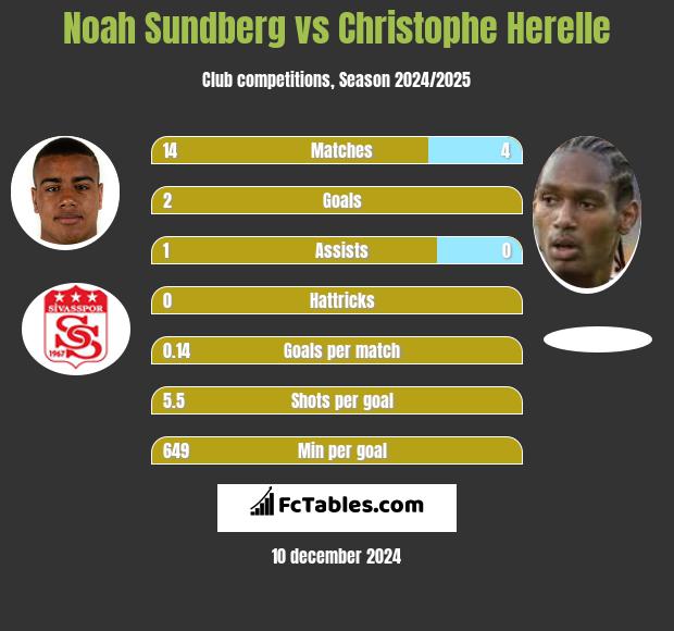 Noah Sundberg vs Christophe Herelle h2h player stats