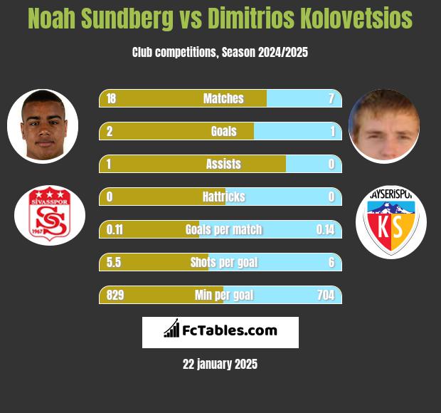 Noah Sundberg vs Dimitrios Kolovetsios h2h player stats