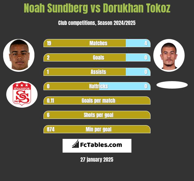 Noah Sundberg vs Dorukhan Tokoz h2h player stats