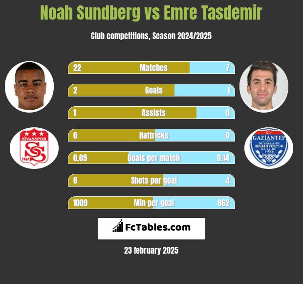 Noah Sundberg vs Emre Tasdemir h2h player stats