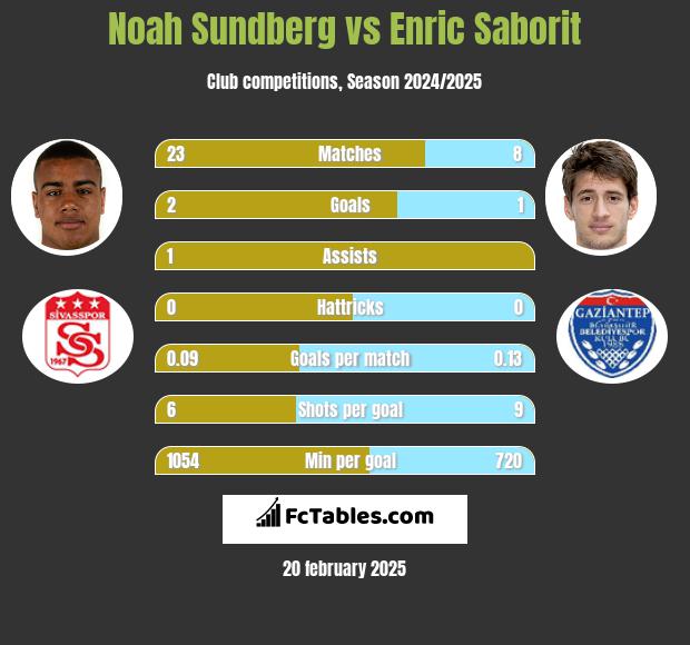 Noah Sundberg vs Enric Saborit h2h player stats