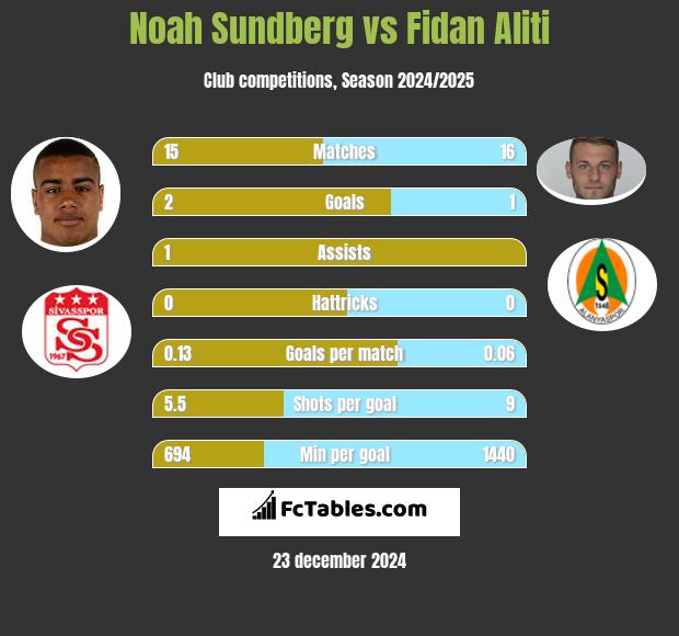 Noah Sundberg vs Fidan Aliti h2h player stats