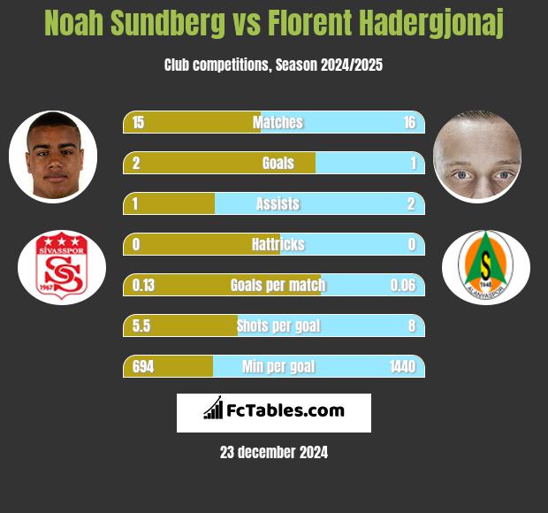 Noah Sundberg vs Florent Hadergjonaj h2h player stats