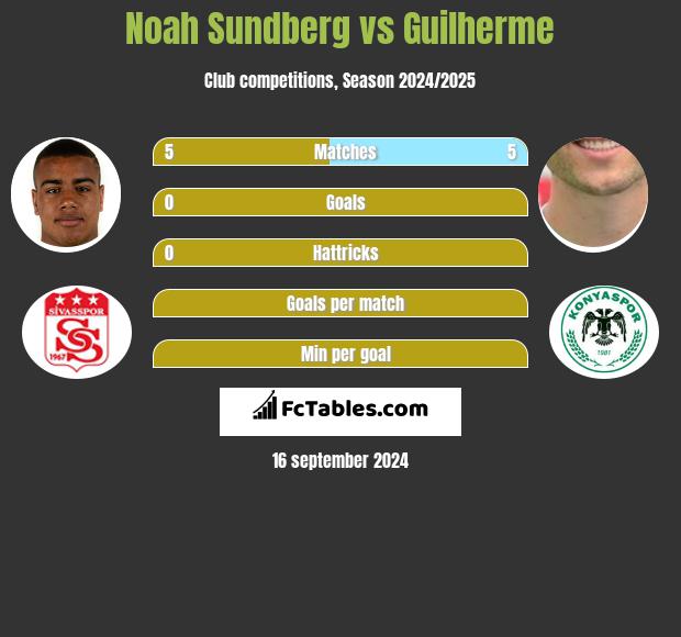 Noah Sundberg vs Guilherme h2h player stats