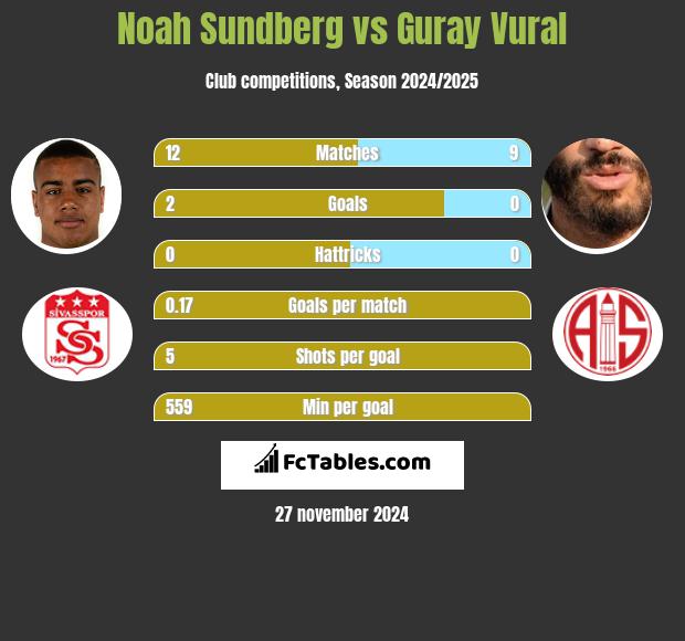 Noah Sundberg vs Guray Vural h2h player stats