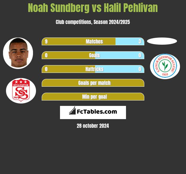 Noah Sundberg vs Halil Pehlivan h2h player stats