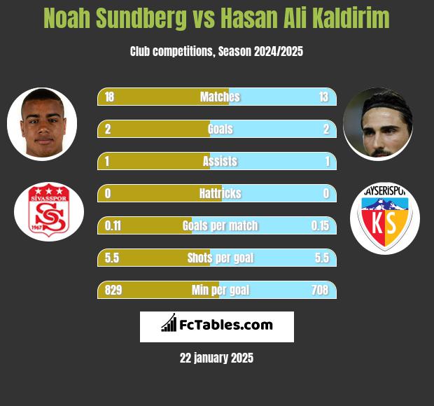 Noah Sundberg vs Hasan Ali Kaldirim h2h player stats