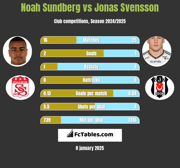 Noah Sundberg vs Jonas Svensson h2h player stats