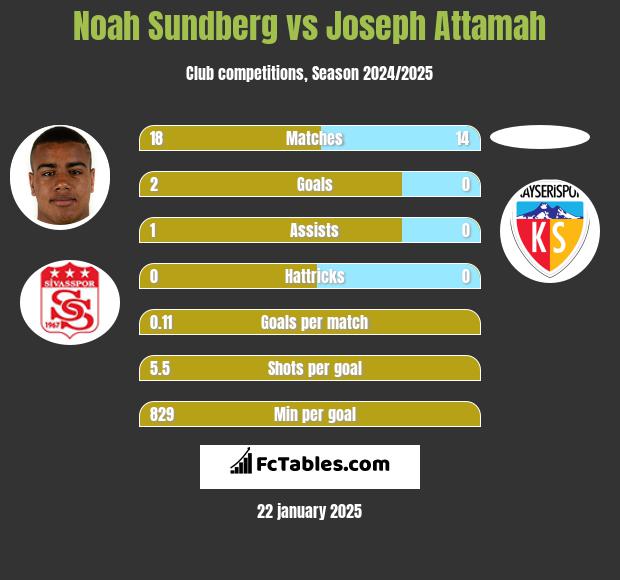 Noah Sundberg vs Joseph Attamah h2h player stats