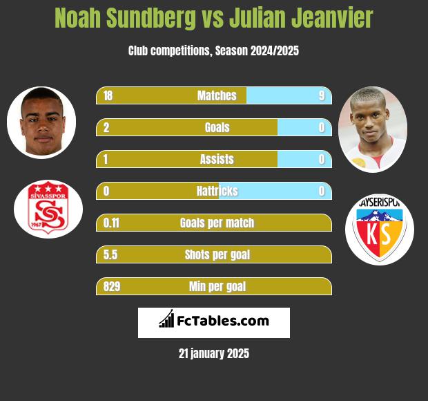 Noah Sundberg vs Julian Jeanvier h2h player stats