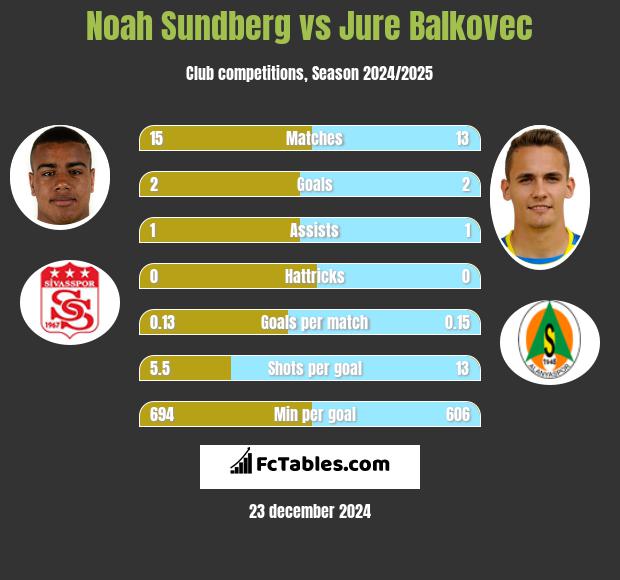 Noah Sundberg vs Jure Balkovec h2h player stats