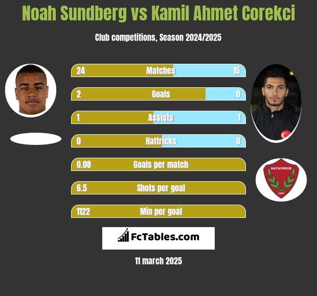 Noah Sundberg vs Kamil Ahmet Corekci h2h player stats