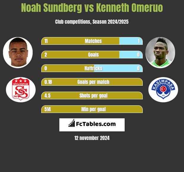 Noah Sundberg vs Kenneth Omeruo h2h player stats