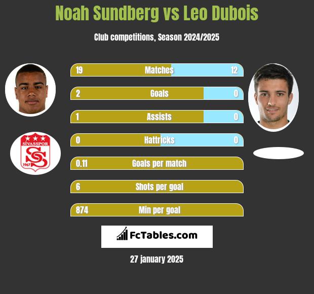 Noah Sundberg vs Leo Dubois h2h player stats