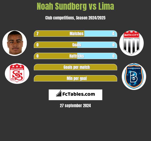 Noah Sundberg vs Lima h2h player stats