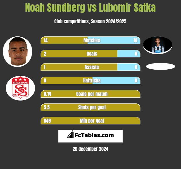 Noah Sundberg vs Lubomir Satka h2h player stats