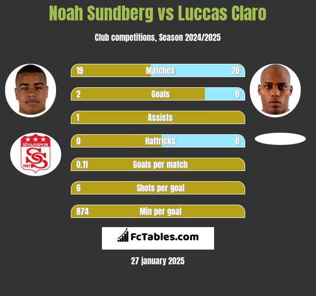 Noah Sundberg vs Luccas Claro h2h player stats