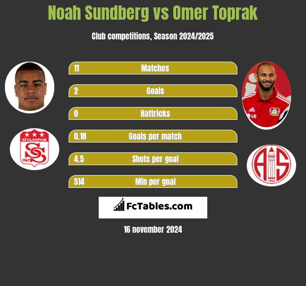 Noah Sundberg vs Omer Toprak h2h player stats