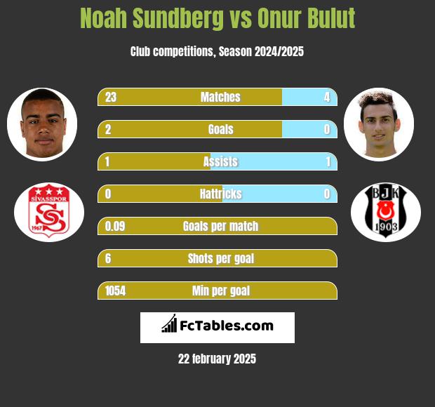 Noah Sundberg vs Onur Bulut h2h player stats