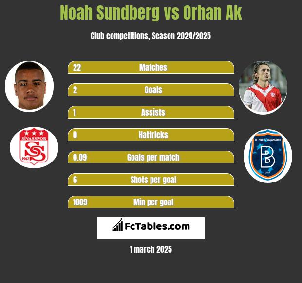 Noah Sundberg vs Orhan Ak h2h player stats