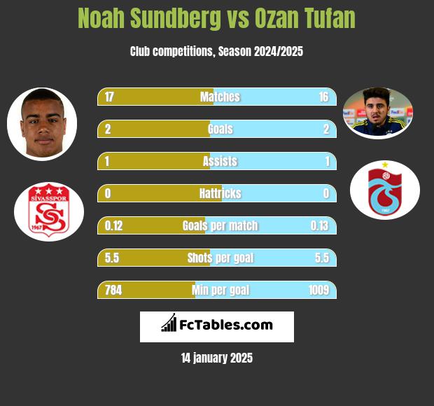 Noah Sundberg vs Ozan Tufan h2h player stats