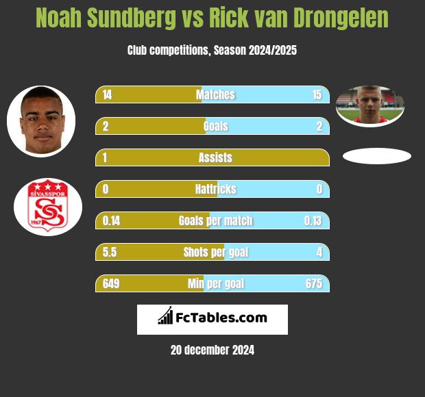 Noah Sundberg vs Rick van Drongelen h2h player stats