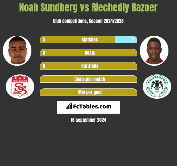 Noah Sundberg vs Riechedly Bazoer h2h player stats