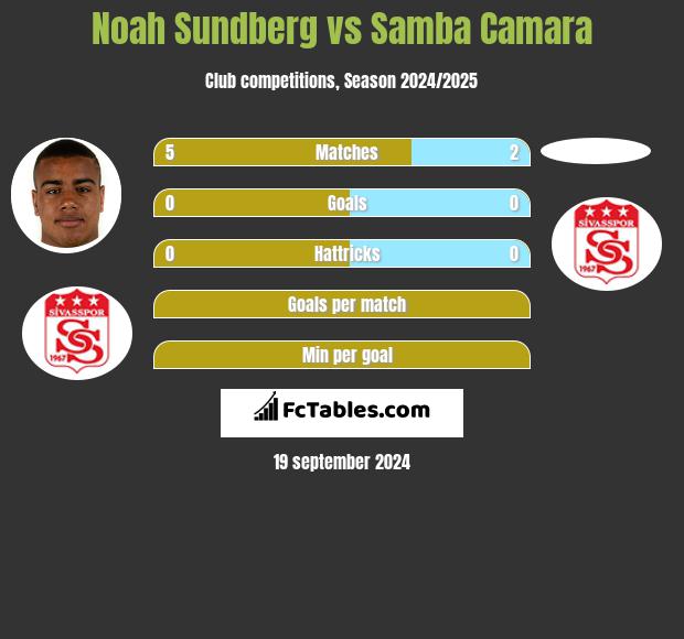 Noah Sundberg vs Samba Camara h2h player stats