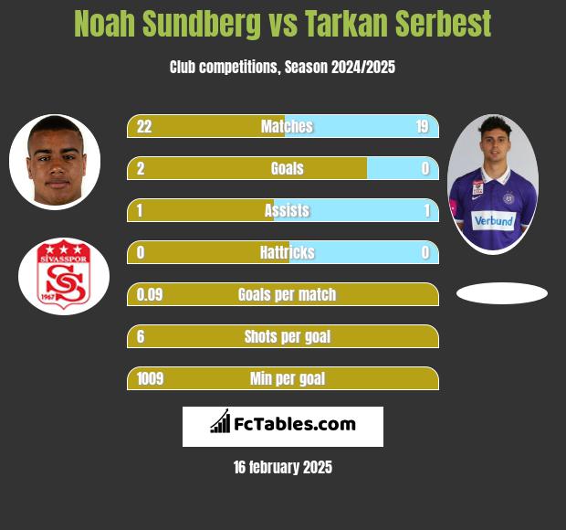 Noah Sundberg vs Tarkan Serbest h2h player stats