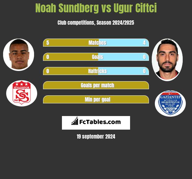 Noah Sundberg vs Ugur Ciftci h2h player stats