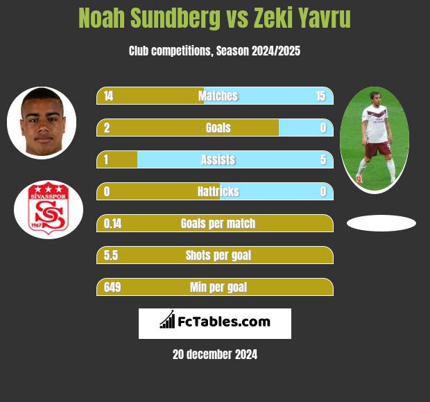 Noah Sundberg vs Zeki Yavru h2h player stats