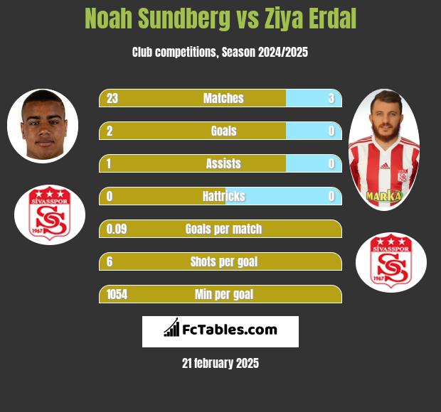 Noah Sundberg vs Ziya Erdal h2h player stats