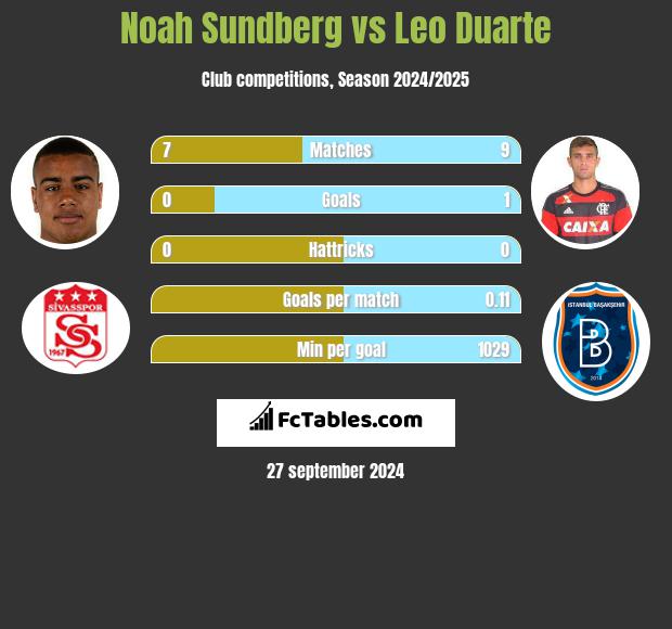 Noah Sundberg vs Leo Duarte h2h player stats