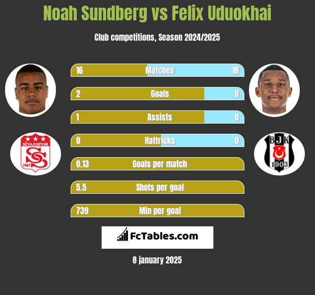 Noah Sundberg vs Felix Uduokhai h2h player stats