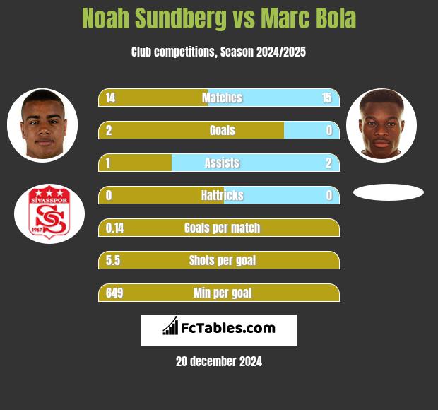 Noah Sundberg vs Marc Bola h2h player stats