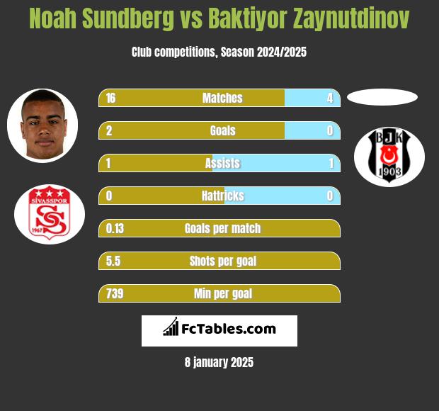 Noah Sundberg vs Baktiyor Zaynutdinov h2h player stats