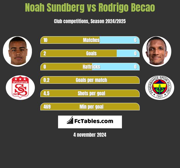 Noah Sundberg vs Rodrigo Becao h2h player stats