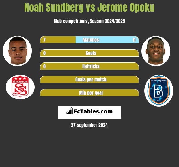 Noah Sundberg vs Jerome Opoku h2h player stats