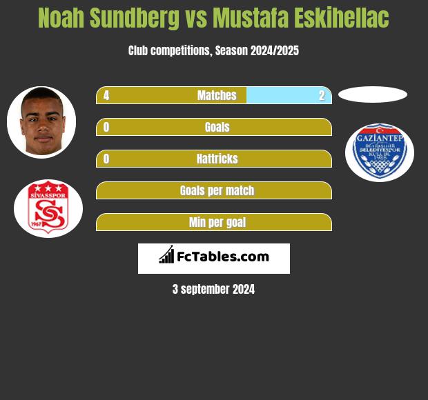 Noah Sundberg vs Mustafa Eskihellac h2h player stats