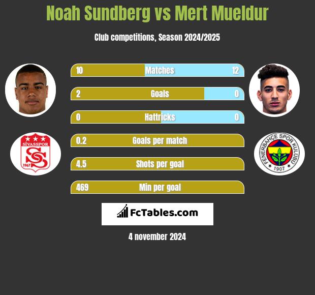 Noah Sundberg vs Mert Mueldur h2h player stats