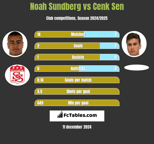 Noah Sundberg vs Cenk Sen h2h player stats