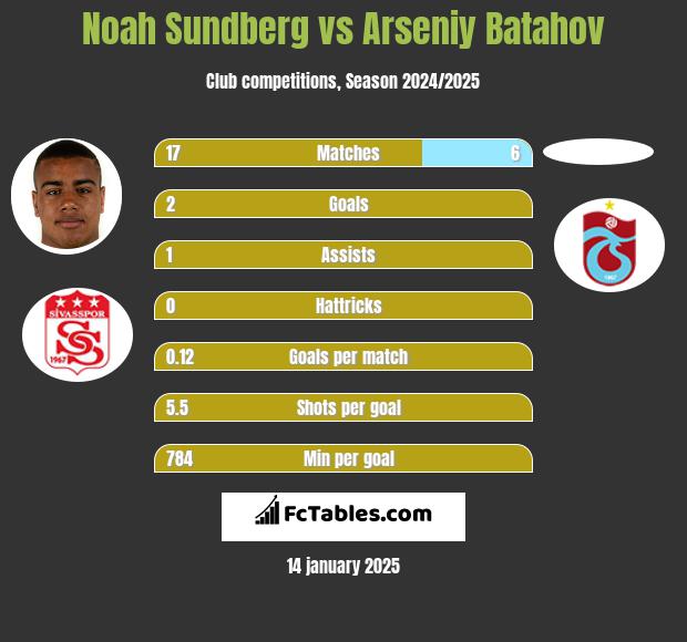 Noah Sundberg vs Arseniy Batahov h2h player stats