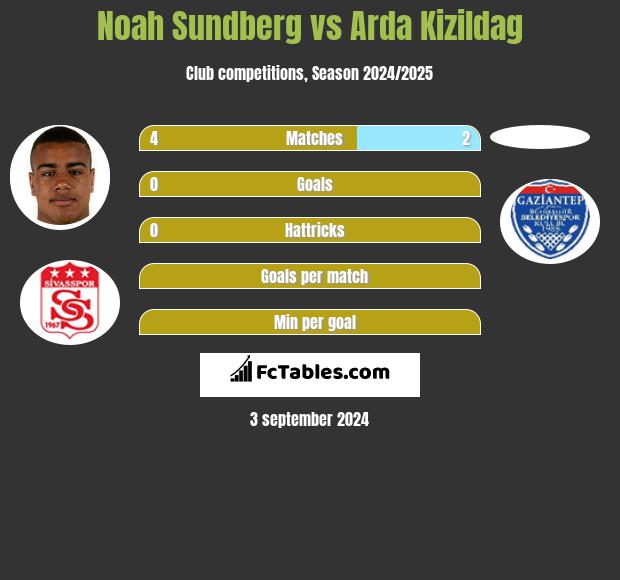 Noah Sundberg vs Arda Kizildag h2h player stats