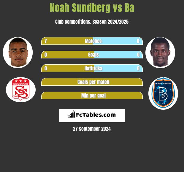 Noah Sundberg vs Ba h2h player stats